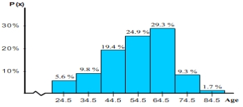 <strong>Assume that the table below shows the age distribution of nurses in Great Britain in 1851. Make a histogram for the probability distribution. \begin{array} { | l | c | c | c | c | c | c | c | } \hline \text { Age range (y) } & \mathbf { 2 0 } - \mathbf { 2 9 } & \mathbf { 3 0 } - \mathbf { 3 9 } & \mathbf { 4 0 } - \mathbf { 4 9 } & \mathbf { 5 0 } - \mathbf { 5 9 } & \mathbf { 6 0 } - \mathbf { 6 9 } & \mathbf { 7 0 } - \mathbf { 7 9 } & \mathbf { 8 0 } + \\ \hline \text { Midpoint } ( x ) & 24.5 & 34.5 & 44.5 & 54.5 & 64.5 & 75.5 & 84.5 \\ \hline \text { Percent of nurses } & 9.8 \% & 5.6 \% & 19.4 \% & 24.9 \% & 29.3 \% & 9.3 \% & 1.7 \% \\ \hline \end{array} </strong> A) B) C) D) E)