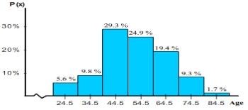 <strong>Assume that the table below shows the age distribution of nurses in Great Britain in 1851. Make a histogram for the probability distribution. \begin{array} { | l | c | c | c | c | c | c | c | } \hline \text { Age range (y) } & \mathbf { 2 0 } - \mathbf { 2 9 } & \mathbf { 3 0 } - \mathbf { 3 9 } & \mathbf { 4 0 } - \mathbf { 4 9 } & \mathbf { 5 0 } - \mathbf { 5 9 } & \mathbf { 6 0 } - \mathbf { 6 9 } & \mathbf { 7 0 } - \mathbf { 7 9 } & \mathbf { 8 0 } + \\ \hline \text { Midpoint } ( x ) & 24.5 & 34.5 & 44.5 & 54.5 & 64.5 & 75.5 & 84.5 \\ \hline \text { Percent of nurses } & 9.8 \% & 5.6 \% & 19.4 \% & 24.9 \% & 29.3 \% & 9.3 \% & 1.7 \% \\ \hline \end{array} </strong> A) B) C) D) E)
