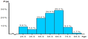 <strong>Assume that the table below shows the age distribution of nurses in Great Britain in 1851. Make a histogram for the probability distribution. \begin{array} { | l | c | c | c | c | c | c | c | } \hline \text { Age range (y) } & \mathbf { 2 0 } - \mathbf { 2 9 } & \mathbf { 3 0 } - \mathbf { 3 9 } & \mathbf { 4 0 } - \mathbf { 4 9 } & \mathbf { 5 0 } - \mathbf { 5 9 } & \mathbf { 6 0 } - \mathbf { 6 9 } & \mathbf { 7 0 } - \mathbf { 7 9 } & \mathbf { 8 0 } + \\ \hline \text { Midpoint } ( x ) & 24.5 & 34.5 & 44.5 & 54.5 & 64.5 & 75.5 & 84.5 \\ \hline \text { Percent of nurses } & 9.8 \% & 5.6 \% & 19.4 \% & 24.9 \% & 29.3 \% & 9.3 \% & 1.7 \% \\ \hline \end{array} </strong> A) B) C) D) E)