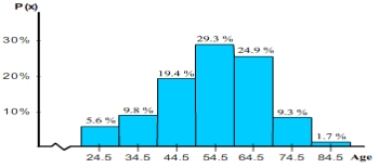 <strong>Assume that the table below shows the age distribution of nurses in Great Britain in 1851. Make a histogram for the probability distribution. \begin{array} { | l | c | c | c | c | c | c | c | } \hline \text { Age range (y) } & \mathbf { 2 0 } - \mathbf { 2 9 } & \mathbf { 3 0 } - \mathbf { 3 9 } & \mathbf { 4 0 } - \mathbf { 4 9 } & \mathbf { 5 0 } - \mathbf { 5 9 } & \mathbf { 6 0 } - \mathbf { 6 9 } & \mathbf { 7 0 } - \mathbf { 7 9 } & \mathbf { 8 0 } + \\ \hline \text { Midpoint } ( x ) & 24.5 & 34.5 & 44.5 & 54.5 & 64.5 & 75.5 & 84.5 \\ \hline \text { Percent of nurses } & 9.8 \% & 5.6 \% & 19.4 \% & 24.9 \% & 29.3 \% & 9.3 \% & 1.7 \% \\ \hline \end{array} </strong> A) B) C) D) E)