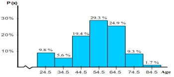 <strong>Assume that the table below shows the age distribution of nurses in Great Britain in 1851. Make a histogram for the probability distribution. \begin{array} { | l | c | c | c | c | c | c | c | } \hline \text { Age range (y) } & \mathbf { 2 0 } - \mathbf { 2 9 } & \mathbf { 3 0 } - \mathbf { 3 9 } & \mathbf { 4 0 } - \mathbf { 4 9 } & \mathbf { 5 0 } - \mathbf { 5 9 } & \mathbf { 6 0 } - \mathbf { 6 9 } & \mathbf { 7 0 } - \mathbf { 7 9 } & \mathbf { 8 0 } + \\ \hline \text { Midpoint } ( x ) & 24.5 & 34.5 & 44.5 & 54.5 & 64.5 & 75.5 & 84.5 \\ \hline \text { Percent of nurses } & 9.8 \% & 5.6 \% & 19.4 \% & 24.9 \% & 29.3 \% & 9.3 \% & 1.7 \% \\ \hline \end{array} </strong> A) B) C) D) E)