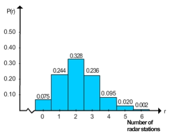 <strong>There are 6 radar stations and the probability of a single radar station detecting an enemy plane is 0.35. Identify the type of histogram for the probability distribution. </strong> A)skewed left B)symmetric C)uniform or rectangular D)none of these choices E)skewed right