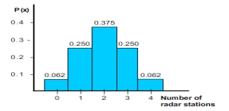 <strong>There are 4 radar stations and the probability of a single radar station detecting an enemy plane is 0.55. Make a histogram for the probability distribution.</strong> A) B) C) D) E)