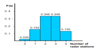 <strong>There are 4 radar stations and the probability of a single radar station detecting an enemy plane is 0.55. Make a histogram for the probability distribution.</strong> A) B) C) D) E)
