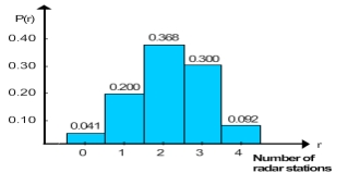 <strong>There are 4 radar stations and the probability of a single radar station detecting an enemy plane is 0.55. Make a histogram for the probability distribution.</strong> A) B) C) D) E)
