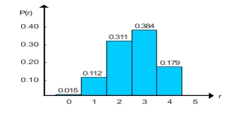 <strong>There are 4 radar stations and the probability of a single radar station detecting an enemy plane is 0.55. Make a histogram for the probability distribution.</strong> A) B) C) D) E)