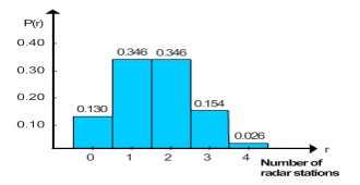 <strong>There are 4 radar stations and the probability of a single radar station detecting an enemy plane is 0.55. Make a histogram for the probability distribution.</strong> A) B) C) D) E)