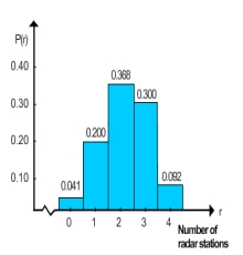 <strong>There are 4 radar stations and the probability of a single radar station detecting an enemy plane is 0.55. Make a histogram for the probability distribution. \begin{array} { | c | c | } \hline \boldsymbol { r } & P ( r ) \\ \hline 0 & 0.041 \\ \hline 1 & 0.200 \\ \hline 2 & 0.368 \\ \hline 3 & 0.300 \\ \hline 4 & 0.092 \\ \hline \end{array} </strong> A) B) C) D) E)