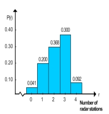 <strong>There are 4 radar stations and the probability of a single radar station detecting an enemy plane is 0.55. Make a histogram for the probability distribution. \begin{array} { | c | c | } \hline \boldsymbol { r } & P ( r ) \\ \hline 0 & 0.041 \\ \hline 1 & 0.200 \\ \hline 2 & 0.368 \\ \hline 3 & 0.300 \\ \hline 4 & 0.092 \\ \hline \end{array} </strong> A) B) C) D) E)