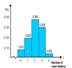 <strong>There are 4 radar stations and the probability of a single radar station detecting an enemy plane is 0.55. Make a histogram for the probability distribution. \begin{array} { | c | c | } \hline \boldsymbol { r } & P ( r ) \\ \hline 0 & 0.041 \\ \hline 1 & 0.200 \\ \hline 2 & 0.368 \\ \hline 3 & 0.300 \\ \hline 4 & 0.092 \\ \hline \end{array} </strong> A) B) C) D) E)