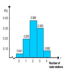 <strong>There are 4 radar stations and the probability of a single radar station detecting an enemy plane is 0.55. Make a histogram for the probability distribution. \begin{array} { | c | c | } \hline \boldsymbol { r } & P ( r ) \\ \hline 0 & 0.041 \\ \hline 1 & 0.200 \\ \hline 2 & 0.368 \\ \hline 3 & 0.300 \\ \hline 4 & 0.092 \\ \hline \end{array} </strong> A) B) C) D) E)