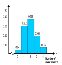 <strong>There are 4 radar stations and the probability of a single radar station detecting an enemy plane is 0.55. Make a histogram for the probability distribution. \begin{array} { | c | c | } \hline \boldsymbol { r } & P ( r ) \\ \hline 0 & 0.041 \\ \hline 1 & 0.200 \\ \hline 2 & 0.368 \\ \hline 3 & 0.300 \\ \hline 4 & 0.092 \\ \hline \end{array} </strong> A) B) C) D) E)