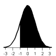 <strong>Shade the area under the standard normal curve corresponding to the probability below. P(-1 \le z \le 0)</strong> A) B) C) D) E)