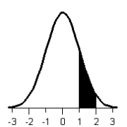 <strong>Shade the area under the standard normal curve corresponding to the probability below. P(-1 \le z \le 0)</strong> A) B) C) D) E)
