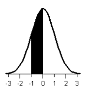 <strong>Shade the area under the standard normal curve corresponding to the probability below. P(-1 \le z \le 0)</strong> A) B) C) D) E)