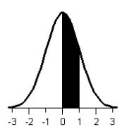 <strong>Shade the area under the standard normal curve corresponding to the probability below. P(-1 \le z \le 0)</strong> A) B) C) D) E)