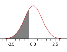<strong>Select the graph corresponding to the following statement. 6.7% of the standard normal curve lies to the left of z.</strong> A) B) C) D) E)