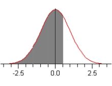 <strong>Select the graph corresponding to the following statement. 6.7% of the standard normal curve lies to the left of z.</strong> A) B) C) D) E)