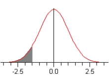 <strong>Select the graph corresponding to the following statement. 6.7% of the standard normal curve lies to the left of z.</strong> A) B) C) D) E)