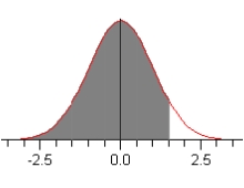 <strong>Select the graph corresponding to the following statement. 6.7% of the standard normal curve lies to the left of z.</strong> A) B) C) D) E)