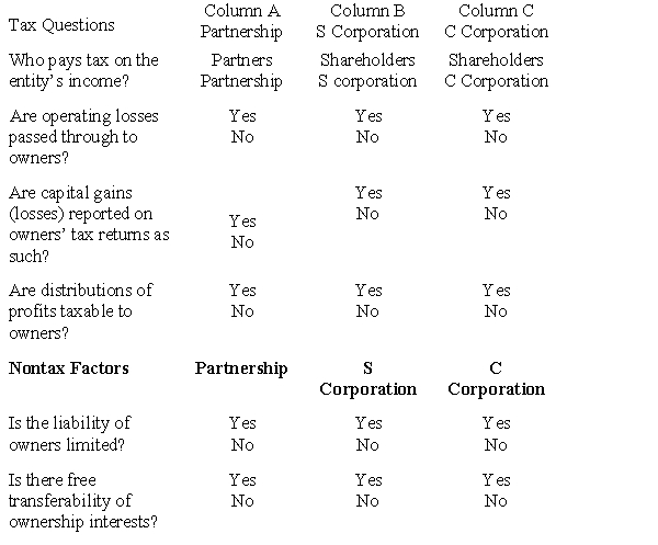 Compare the basic tax and nontax factors of doing business as a partnership, an S corporation, and a C corporation. Circle the correct answers. 