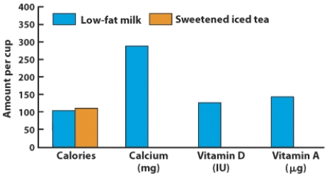 According to the graph, 1 cup of sweetened iced tea as compared to 1 cup of low fat milk is more nutrient dense for calcium and potassium, but not vitamin D.