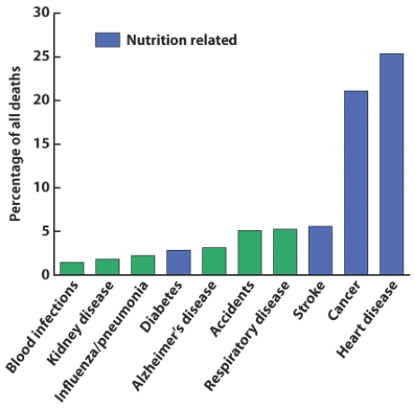 This graph illustrates the percent of deaths in the US from various diseases. Choose one of the diseases listed in this table and discuss the dietary choices people are making that may contribute to this disease. What is a realistic way that someone at risk for this disease could emphasize in their diet to help prevent this from occurring?