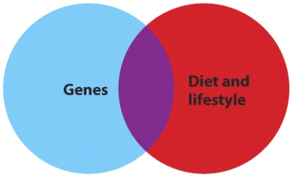 Define nutrigenomics and its value in treating nutrition-related diseases.