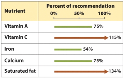 Based on the visuals below, what would you determine the kids' risk for heart disease to be?