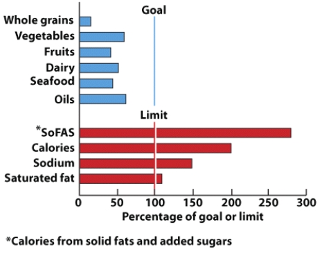 The current U.S. dietary pattern is not as healthy as it could be. The visual below compares the usual U.S. intake of selected foods and nutrients as a percentage of the recommended goal or limit. Discuss how the Dietary Guidelines for Americans incorporated research results such as those depicted in the visual below.