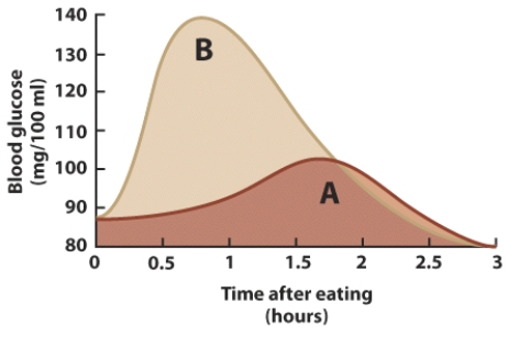 <strong>Line A shows the glycemic response after eating potatoes. Which of the following foods is most likely to cause a glycemic response similar to that shown in line A? </strong> A) Dinner roll B) Peanut butter C) Egg D) Cheddar cheese