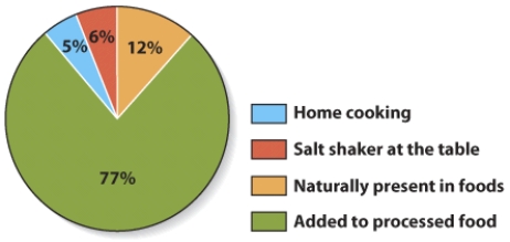 <strong>This graph illustrates the sources of salt in our diets. Which of the following would be the best strategy to reduce salt in the diet?  </strong> A) Choose foods that are lower in sodium when reading food labels. B) Do not put so much salt in water when cooking. C) Identify the foods that are naturally high in sodium and do not eat so much of those foods. D) Use the salt shaker at the table in lower amounts. <div style=padding-top: 35px> 