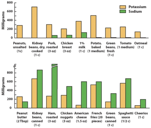 <strong>Based on the information in this graph, what is the correct observation? Processed foods are generally _____ in sodium and _____ in potassium than unprocessed foods.  </strong> A) higher, higher B) higher, lower C) lower, higher D) lower, lower <div style=padding-top: 35px> 