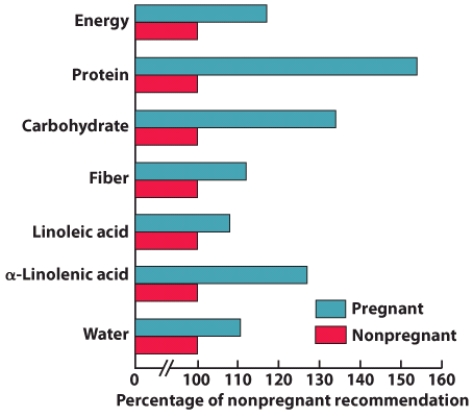 <strong>This graph illustrates the differences between the recommended daily intake of several key nutrients and energy. Which of the following statements is true? </strong> A) The water need is equivalent to one additional cup per day. B) A simple snack of a fruit or nuts would help to achieve the increased fiber recommendation. C) Energy needs are doubled during pregnancy. D) As protein needs are greatly increased during pregnancy, amino acid supplements are often recommended.