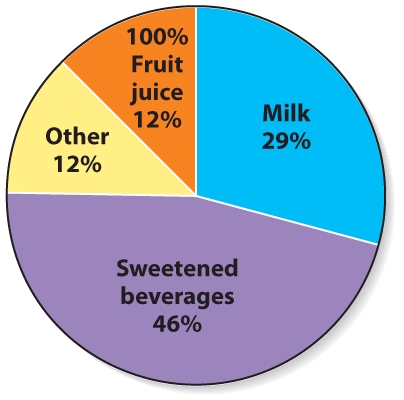 <strong>Based on the distribution of beverage intake by weight in U.S. children and teens, which micronutrient intakes have been most impacted by these beverage choices?  </strong> A) Calcium and phosphorus B) Calcium and niacin C) Potassium and sodium D) Zinc and iodine <div style=padding-top: 35px> 