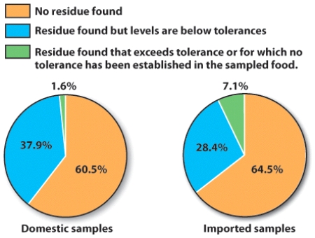 <strong>This graph shows pesticide contents found among samples of domestically-produced food versus imported food. Review the graph, and then select that statement that is FALSE. </strong> A) The majority of domestic and imported foods contain no pesticide residues. B) Pesticide residues exceeding tolerance limits are a greater issue for domestic rather than imported foods. C) More domestic than imported foods contain pesticide residues. D) All of these statements are false statements.