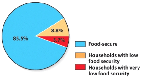 Based on the research depicted in this pie chart, the majority of Americans live in food insecure households.
