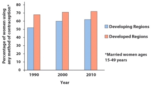 As seen in this bar graph, the percentage of women in the least developed countries is increasing, in part to the increasing availability of contraceptives and family planning efforts.