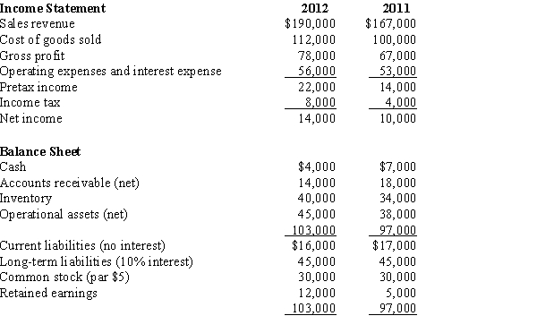 Comparative financial statements for Larson Company,prepared on December 31 are shown below: Required: Assume that one-third of sales are on credit and that cash dividends of $3,000 were declared and paid in 2012.Then,complete a percentage change income statement and a percentage change balance sheet for the company,using both amount and percentage changes from 2011 to 2012.