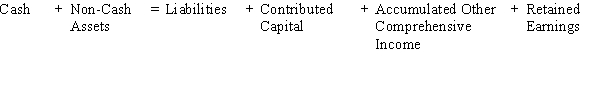 Balance Sheet Equation Refer to Balance Sheet Equation.ORP Corporation Purchases land for $9,000 cash and 1,000 shares of common stock values at 10 per share.This transaction results in ORP recording a decrease in cash of $9,000,an increase in non-cash assets of $ 19,000,and an increase in ______________________________ of $10,000