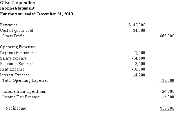 Olive Corporation manufactures food processing equipment.Use Olive Corporation's two most recent balance sheets and most recent income statement to prepare a statement of cash flows for 2010.The company paid dividends of $6,250 during 2010.