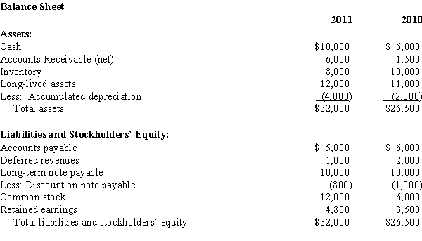 <strong>Orca Industries Below are the two most recent balance sheets and most recent income statement for Orca Industries.The company has an effective tax rate of 35%. Income Statement For the year ended December 31,2011 Refer to the information for Orca Industries.Orca's basic earnings per share is:</strong> A) .22 B) .13 C) .25 D) .30