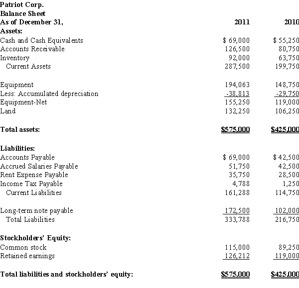 Refer to the financial statement data for Patriot Corp.for 2011 and 2010.Complete the table by computing the ratios. Financial Ratio to be calculated: