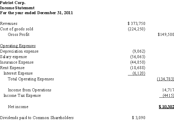 Refer to the financial statement data for Patriot Corp.for 2011 and 2010.Complete the table by computing the ratios. Financial Ratio to be calculated: