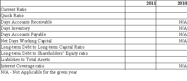 Refer to the financial statement data for Patriot Corp.for 2011 and 2010.Complete the table by computing the ratios. Financial Ratio to be calculated: