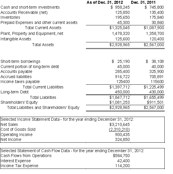 Below is information from Darren Company's 2012 financial statements. Using this information,calculate the following ratios: