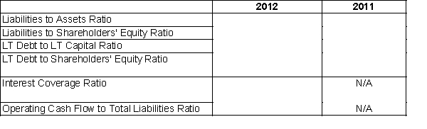 Below is information from Darren Company's 2012 financial statements. Using this information,calculate the following ratios: