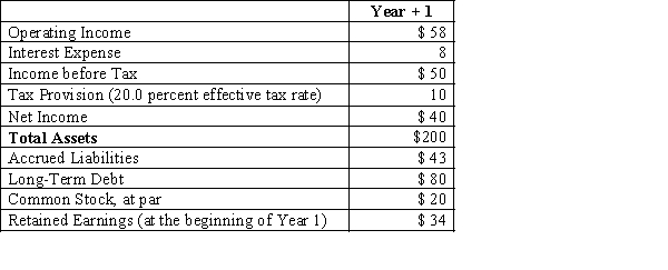 Simmons Company These data represent a summary of your first-iteration forecast amounts for Year 1.Simmons uses dividends as a flexible financial account. A.See the information for Simmons Company. Compute the amount of dividends you can assume that Simmons will pay in order to balance your projected balance sheet.Present the projected balance sheet. B.See the information for Simmons Company. Now assume that Simmons pays common shareholders a dividend of $25 in Year +1.Also assume that Simmons uses long-term debt as a flexible financial account,increasing borrowing when it needs capital and paying down debt when it generates excess capital.For simplicity,assume that Simmons pays 10.0 percent interest expense on the ending balance in long-term debt for the year and that interest expense is tax deductible at Simmons' average tax rate of 20.0 percent. Present the projected income statement and balance sheet for Year +1.(Hint: Because of the circularity between interest expense,net income,and debt,several iterations may be needed to balance the projected balance sheet and to have the projected balance sheet articulate with net income.You may find it helpful to program a spreadsheet to work the iterative computations. )