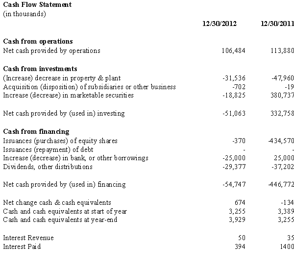 Below is information from the statement of cash flow and income statement for Garland Products,Inc.for 2012 and 2011.Marketable securities represent investments of excess cash that Garland Products does not need for operations.Garland Products' tax rate is 35%. Using the above information calculate the amount of free cash flows to all debt and equity capital stakeholders for Garland Products for year 2012 and 2011.