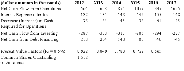 Shady Sunglasses operates retail sunglass kiosks in shopping malls.Below is information related to the company: Using the above information and assuming that steady-state growth in year 2017 and beyond will be 4% calculate Shady Sunglasses' current value per share.